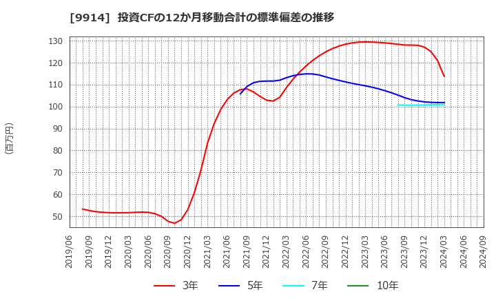 9914 (株)植松商会: 投資CFの12か月移動合計の標準偏差の推移