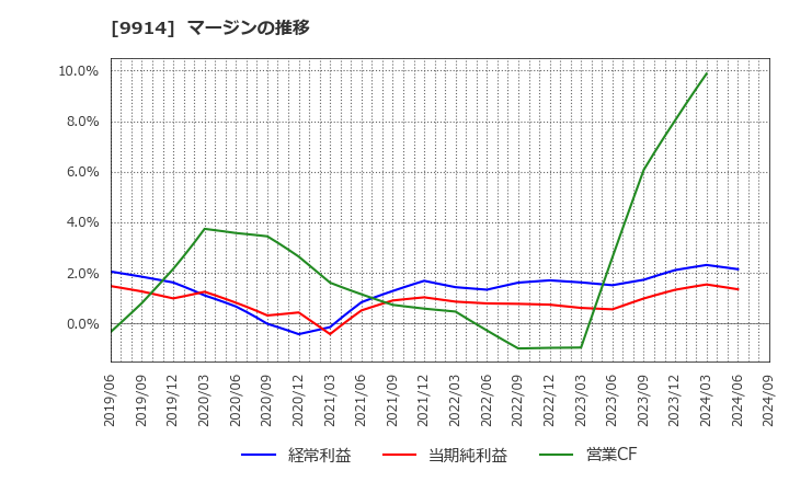 9914 (株)植松商会: マージンの推移