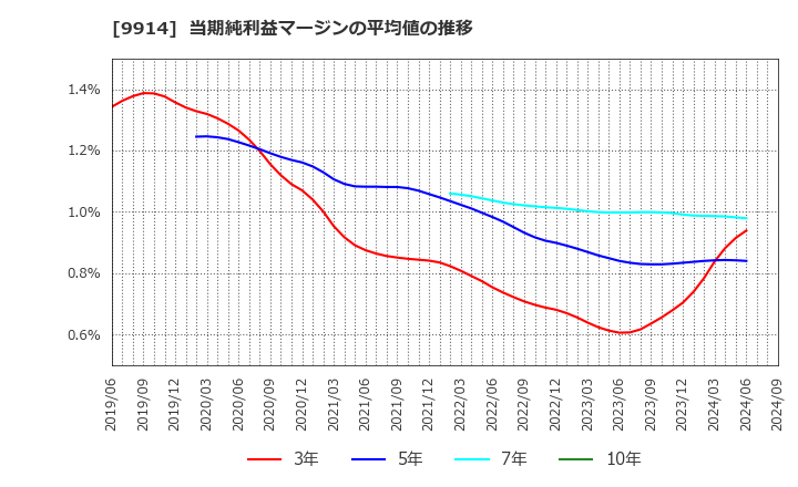 9914 (株)植松商会: 当期純利益マージンの平均値の推移