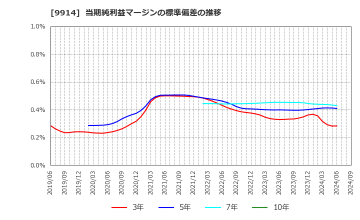 9914 (株)植松商会: 当期純利益マージンの標準偏差の推移