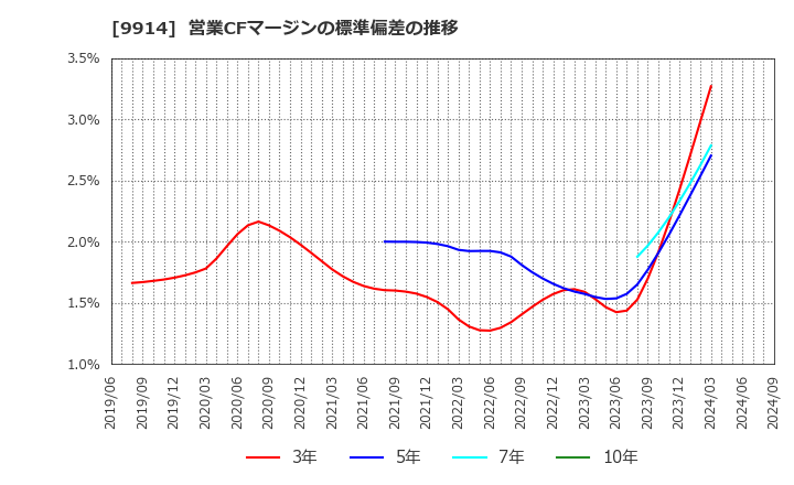 9914 (株)植松商会: 営業CFマージンの標準偏差の推移