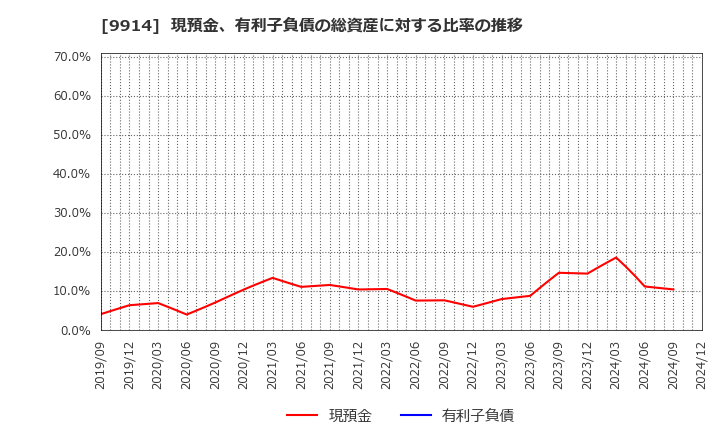 9914 (株)植松商会: 現預金、有利子負債の総資産に対する比率の推移