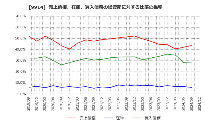 9914 (株)植松商会: 売上債権、在庫、買入債務の総資産に対する比率の推移