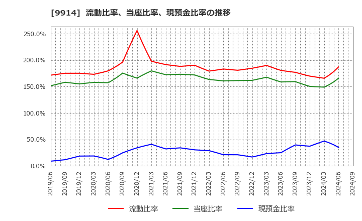 9914 (株)植松商会: 流動比率、当座比率、現預金比率の推移