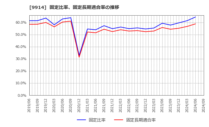 9914 (株)植松商会: 固定比率、固定長期適合率の推移