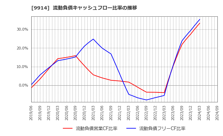 9914 (株)植松商会: 流動負債キャッシュフロー比率の推移