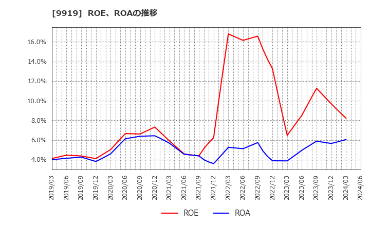 9919 (株)関西フードマーケット: ROE、ROAの推移