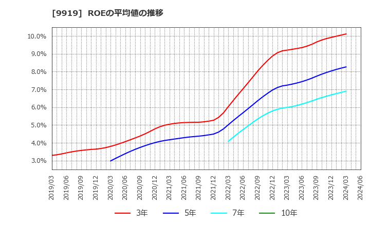9919 (株)関西フードマーケット: ROEの平均値の推移