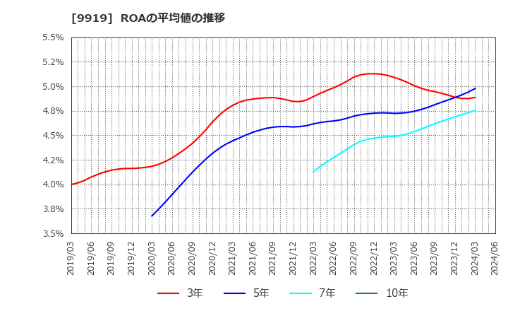 9919 (株)関西フードマーケット: ROAの平均値の推移