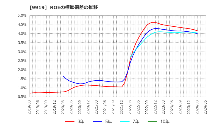 9919 (株)関西フードマーケット: ROEの標準偏差の推移