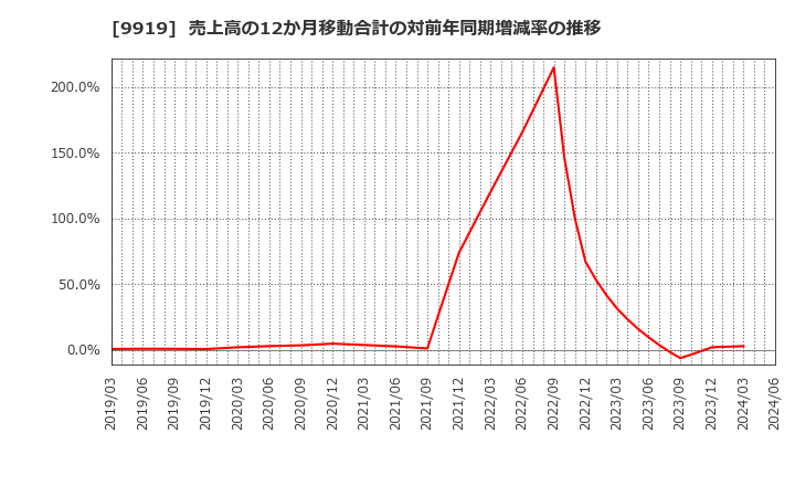 9919 (株)関西フードマーケット: 売上高の12か月移動合計の対前年同期増減率の推移