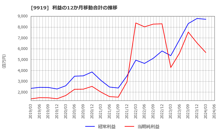 9919 (株)関西フードマーケット: 利益の12か月移動合計の推移