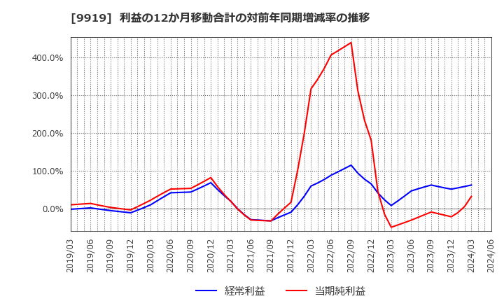 9919 (株)関西フードマーケット: 利益の12か月移動合計の対前年同期増減率の推移