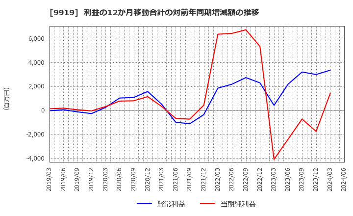 9919 (株)関西フードマーケット: 利益の12か月移動合計の対前年同期増減額の推移