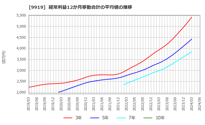 9919 (株)関西フードマーケット: 経常利益12か月移動合計の平均値の推移