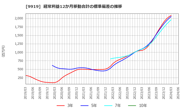 9919 (株)関西フードマーケット: 経常利益12か月移動合計の標準偏差の推移