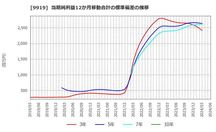 9919 (株)関西フードマーケット: 当期純利益12か月移動合計の標準偏差の推移