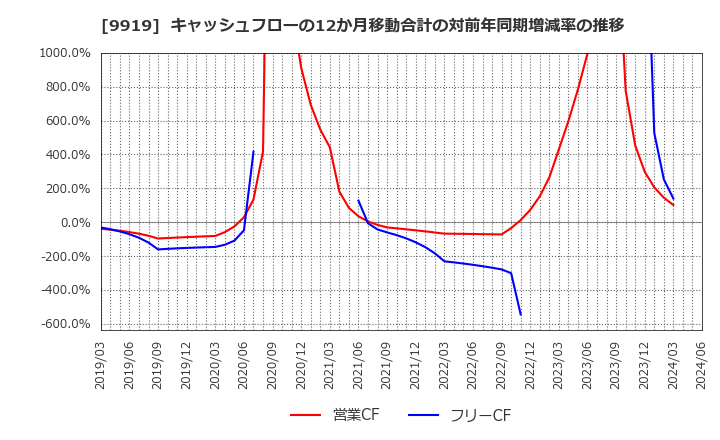 9919 (株)関西フードマーケット: キャッシュフローの12か月移動合計の対前年同期増減率の推移