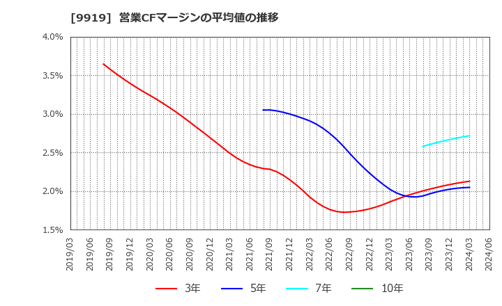 9919 (株)関西フードマーケット: 営業CFマージンの平均値の推移