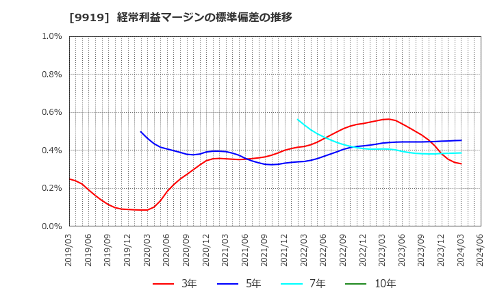 9919 (株)関西フードマーケット: 経常利益マージンの標準偏差の推移