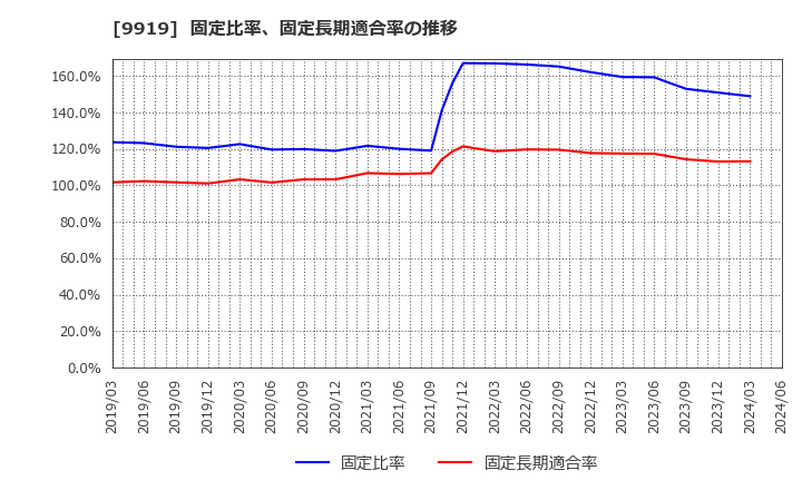 9919 (株)関西フードマーケット: 固定比率、固定長期適合率の推移