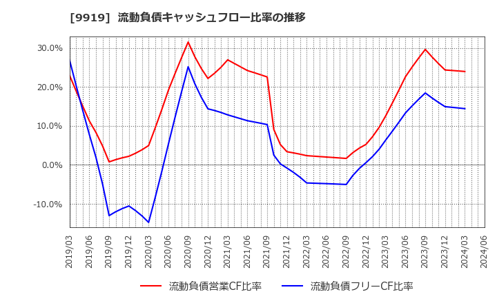 9919 (株)関西フードマーケット: 流動負債キャッシュフロー比率の推移