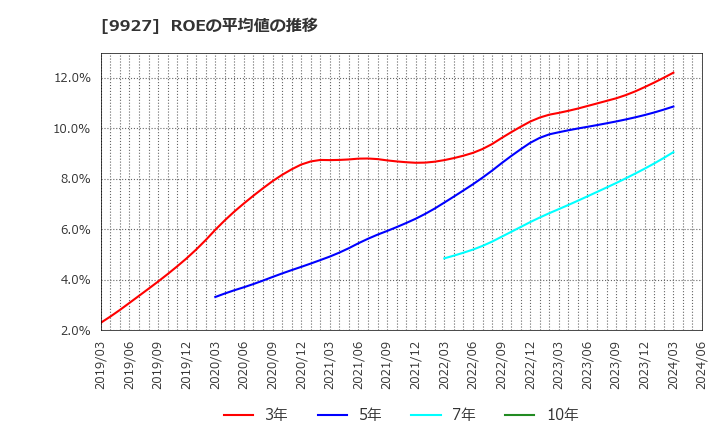9927 (株)ワットマン: ROEの平均値の推移