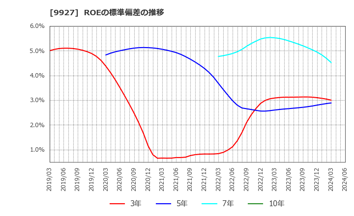 9927 (株)ワットマン: ROEの標準偏差の推移