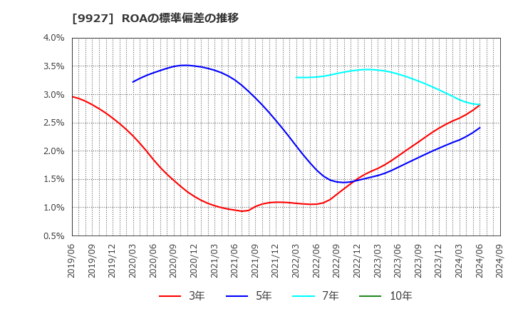 9927 (株)ワットマン: ROAの標準偏差の推移