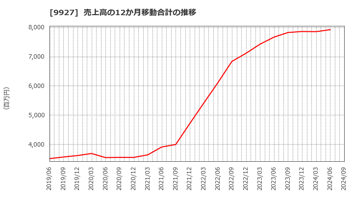 9927 (株)ワットマン: 売上高の12か月移動合計の推移