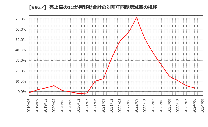 9927 (株)ワットマン: 売上高の12か月移動合計の対前年同期増減率の推移