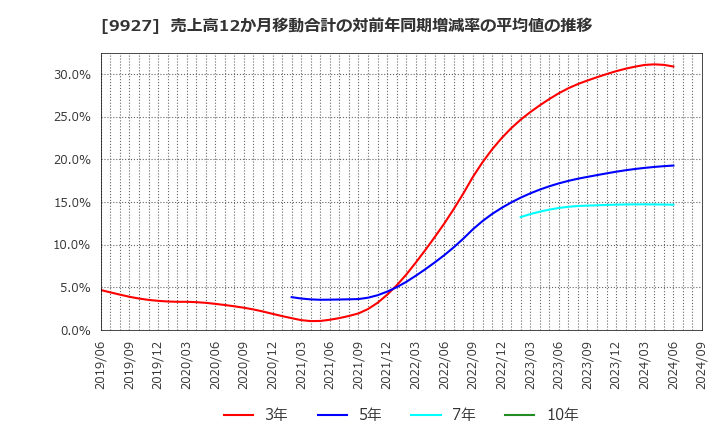 9927 (株)ワットマン: 売上高12か月移動合計の対前年同期増減率の平均値の推移