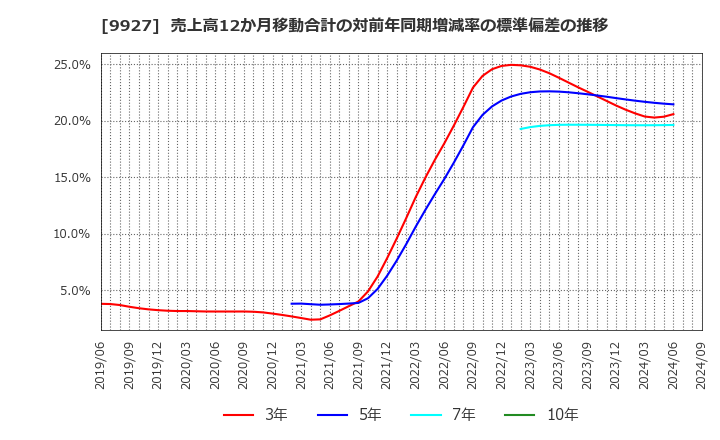 9927 (株)ワットマン: 売上高12か月移動合計の対前年同期増減率の標準偏差の推移