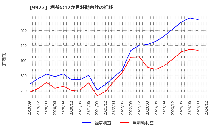 9927 (株)ワットマン: 利益の12か月移動合計の推移