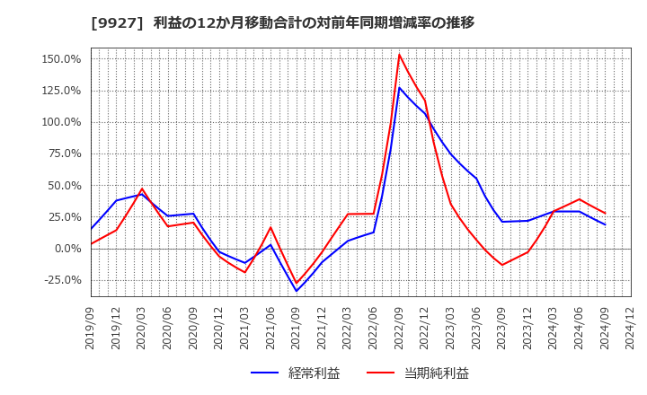 9927 (株)ワットマン: 利益の12か月移動合計の対前年同期増減率の推移