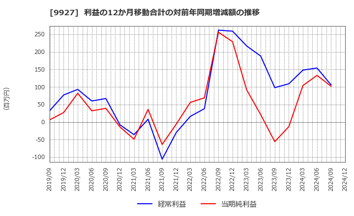 9927 (株)ワットマン: 利益の12か月移動合計の対前年同期増減額の推移