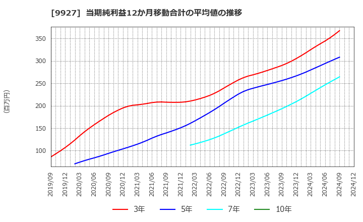 9927 (株)ワットマン: 当期純利益12か月移動合計の平均値の推移