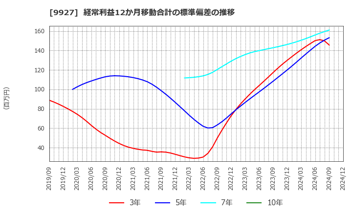 9927 (株)ワットマン: 経常利益12か月移動合計の標準偏差の推移