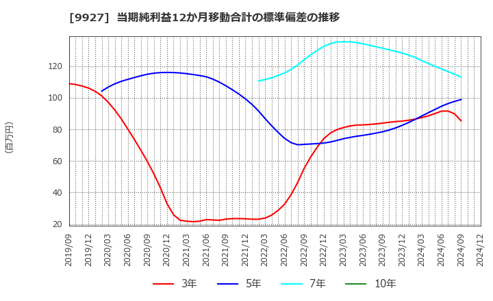 9927 (株)ワットマン: 当期純利益12か月移動合計の標準偏差の推移