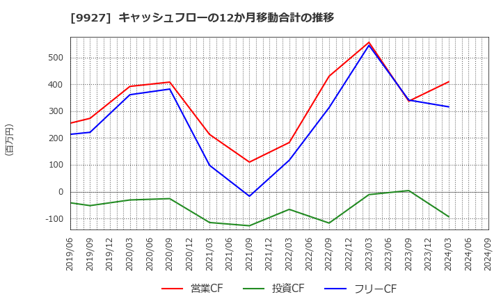 9927 (株)ワットマン: キャッシュフローの12か月移動合計の推移