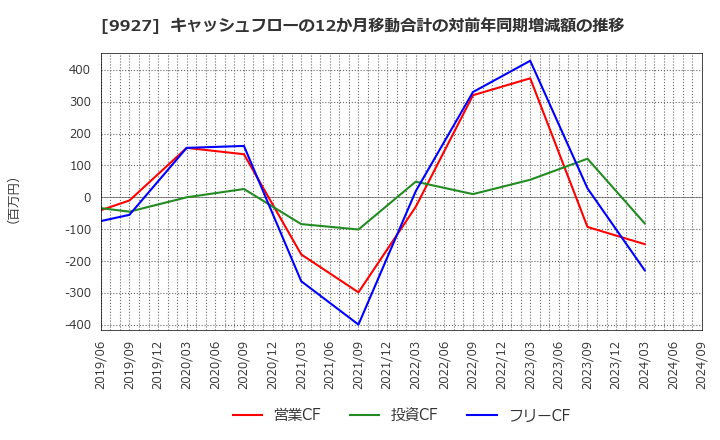 9927 (株)ワットマン: キャッシュフローの12か月移動合計の対前年同期増減額の推移