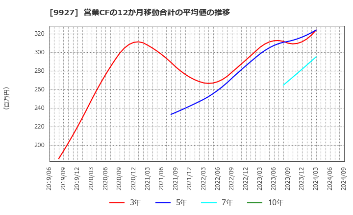 9927 (株)ワットマン: 営業CFの12か月移動合計の平均値の推移