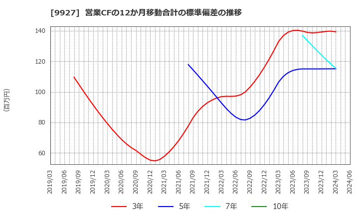 9927 (株)ワットマン: 営業CFの12か月移動合計の標準偏差の推移