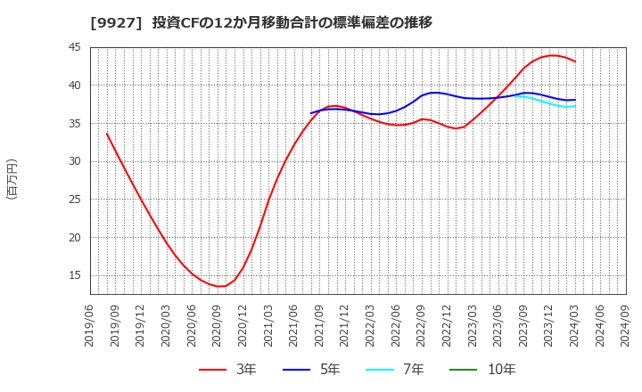 9927 (株)ワットマン: 投資CFの12か月移動合計の標準偏差の推移