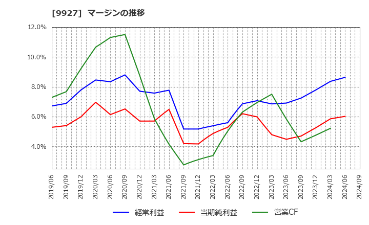 9927 (株)ワットマン: マージンの推移