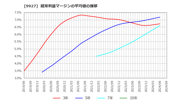 9927 (株)ワットマン: 経常利益マージンの平均値の推移