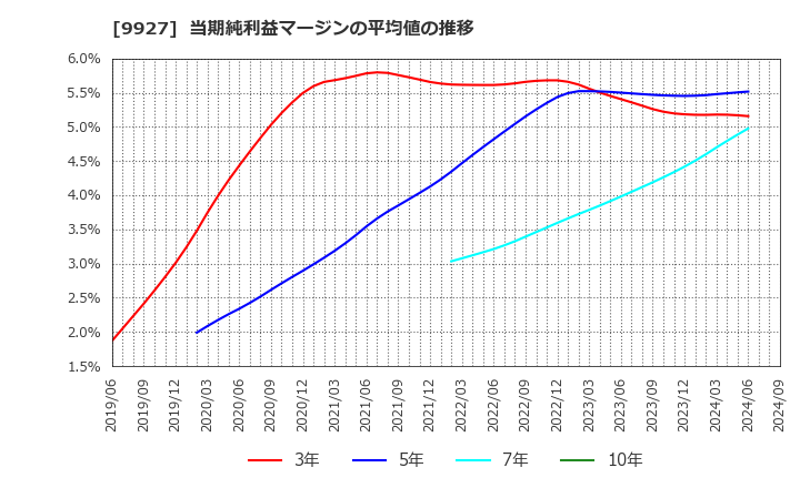 9927 (株)ワットマン: 当期純利益マージンの平均値の推移