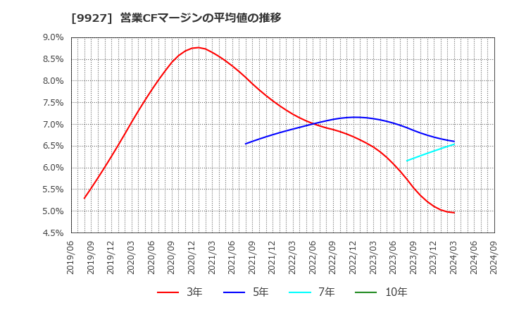 9927 (株)ワットマン: 営業CFマージンの平均値の推移