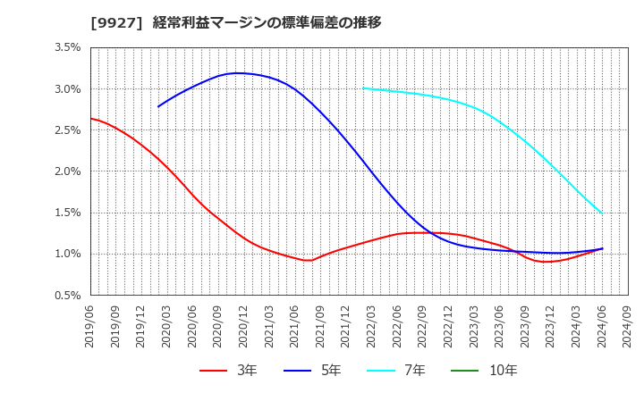 9927 (株)ワットマン: 経常利益マージンの標準偏差の推移