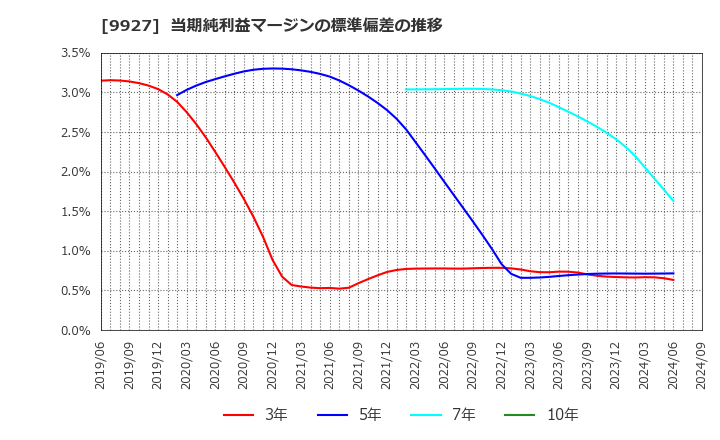 9927 (株)ワットマン: 当期純利益マージンの標準偏差の推移